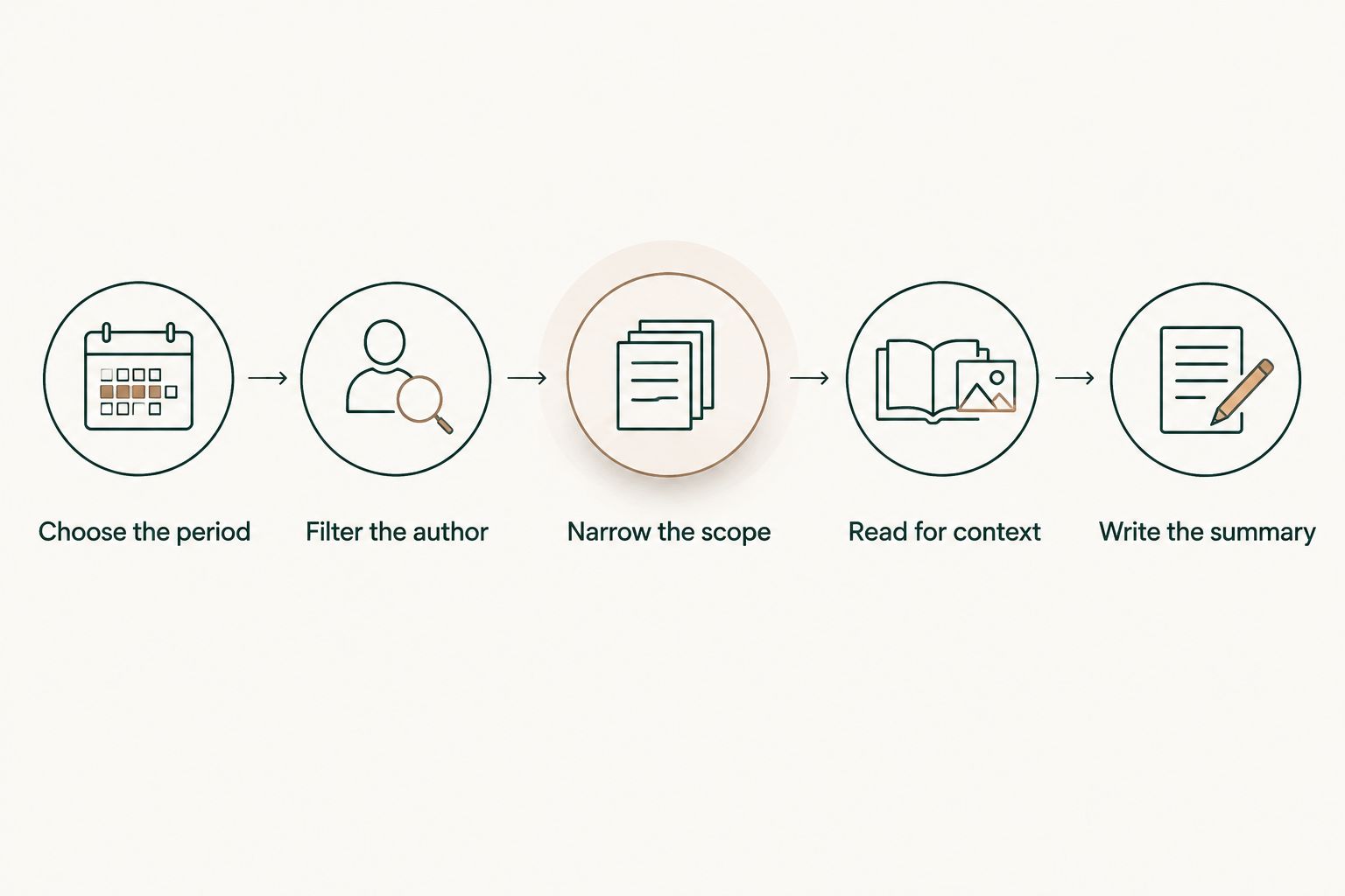 A sequence from choosing a reporting period to writing an evidence-based summary