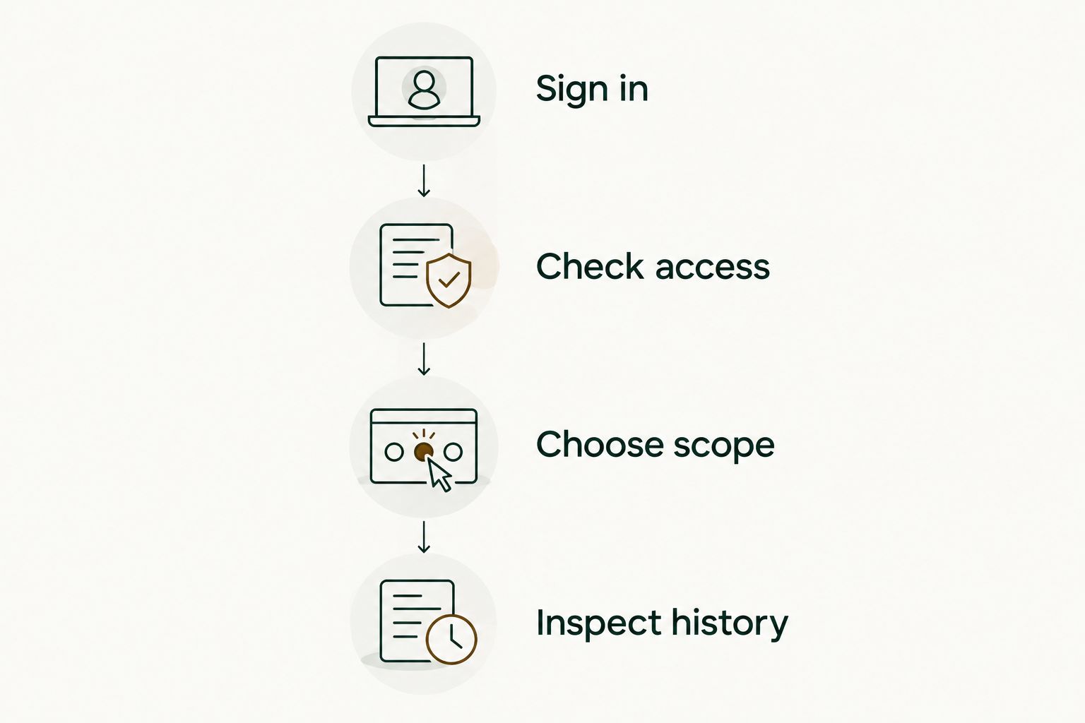 Four setup checkpoints from signing in to inspecting merged pull request history