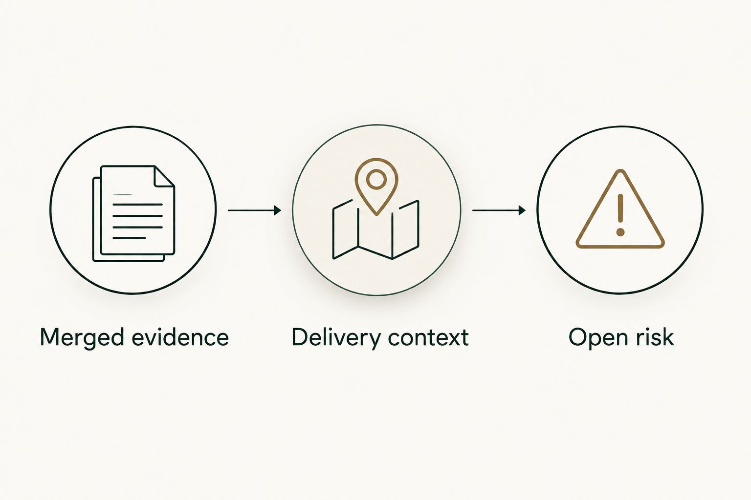Three reporting layers: merged evidence, delivery context, and open risk