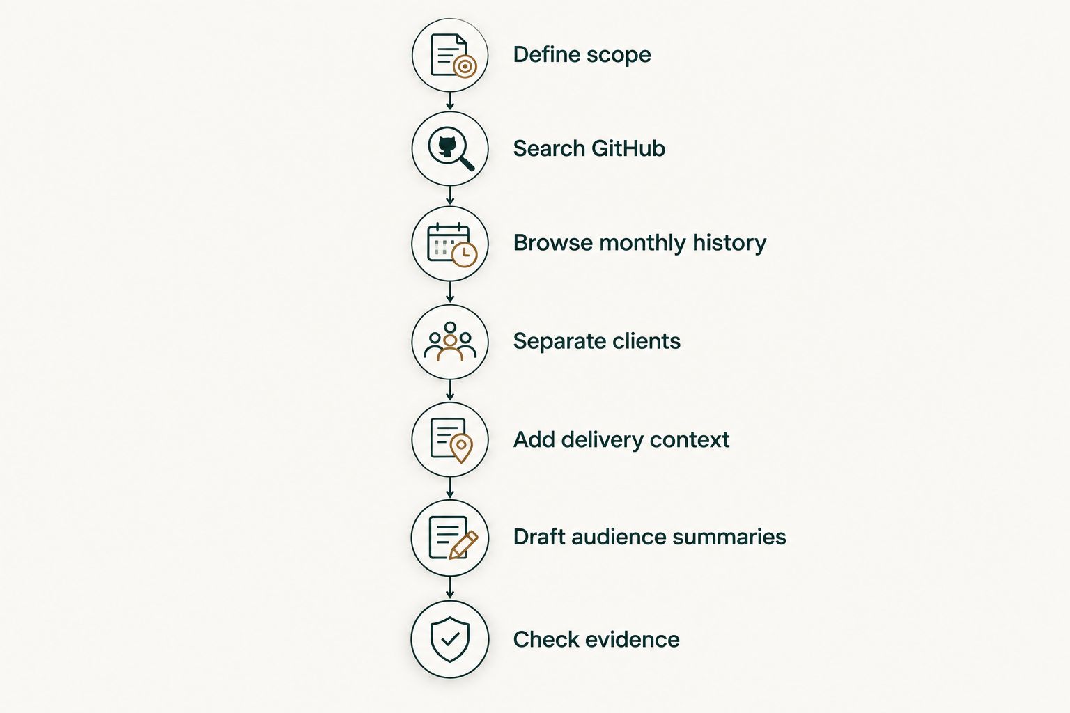 Workflow from defining pull request scope to checking evidence before sharing a summary