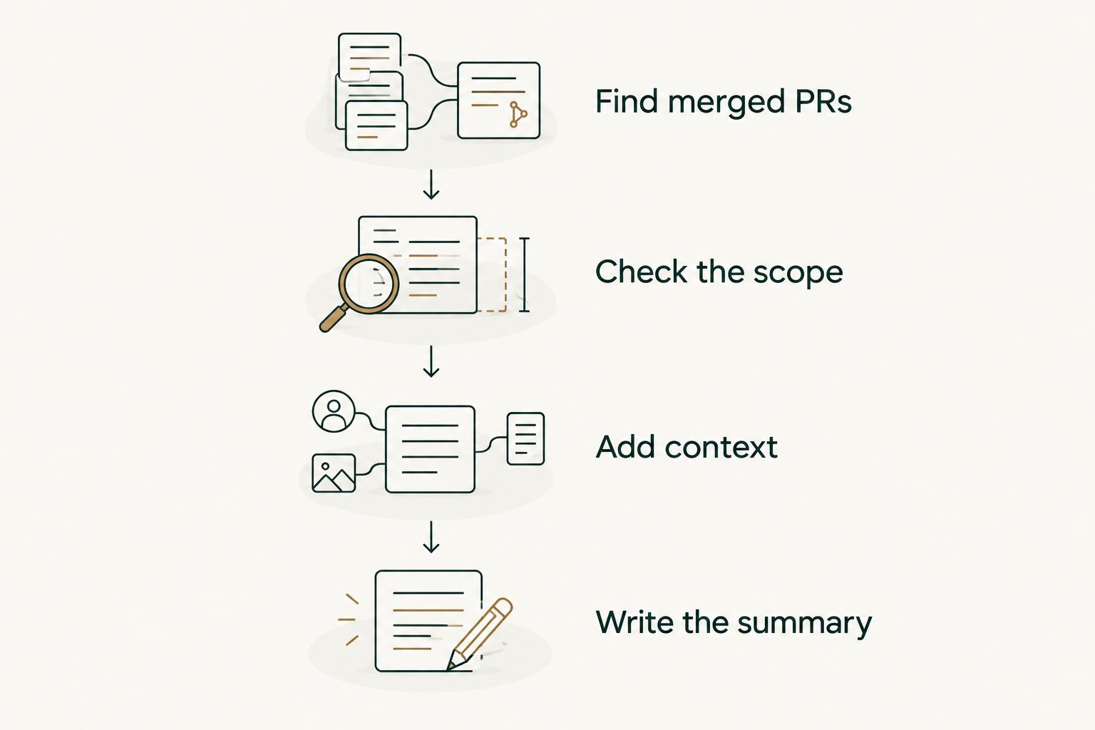 A sequence from finding merged PRs to checking scope, adding context, and writing the summary