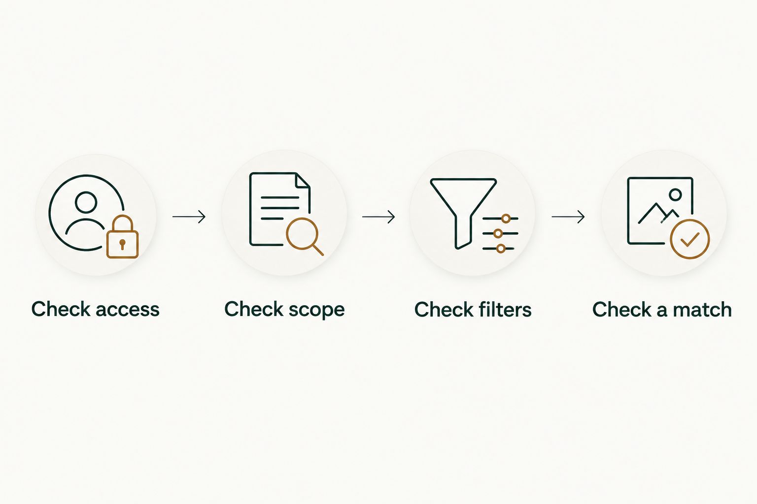 Four checks for validating private-repository pull request history