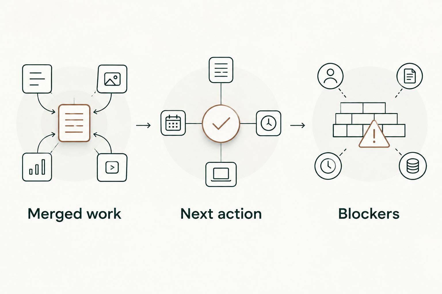 Three standup sections: merged work, next action, and blockers