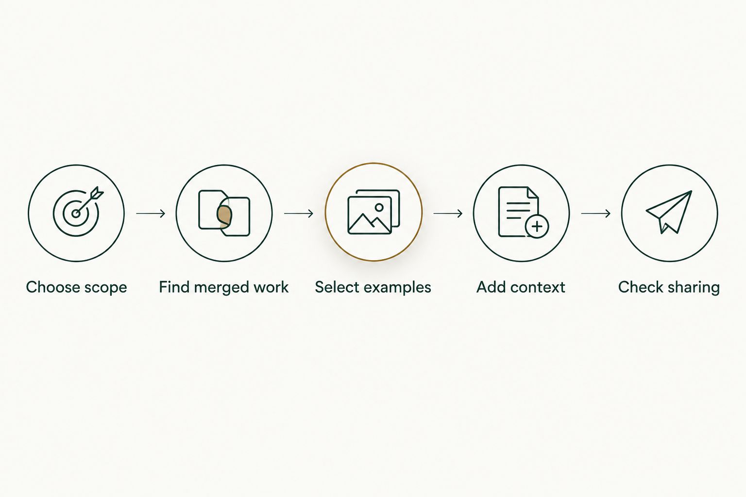 Five steps from choosing a review scope to checking whether examples can be shared.