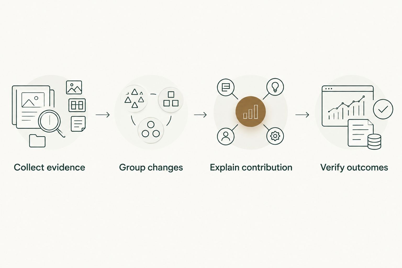 A sequence showing how PR evidence becomes a verified contribution summary