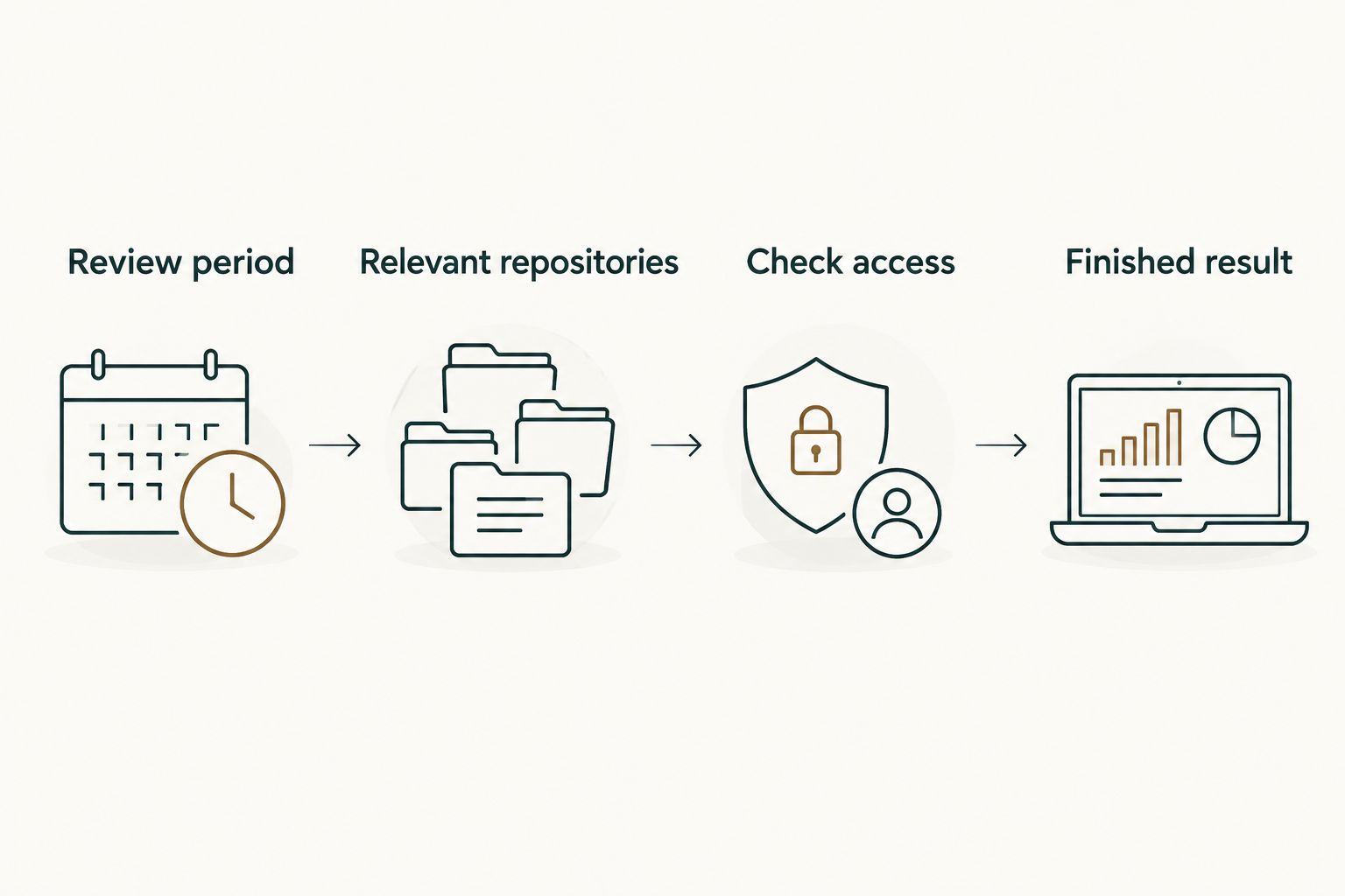 Four steps for checking a PR tracking workflow, from the review period to the finished result.