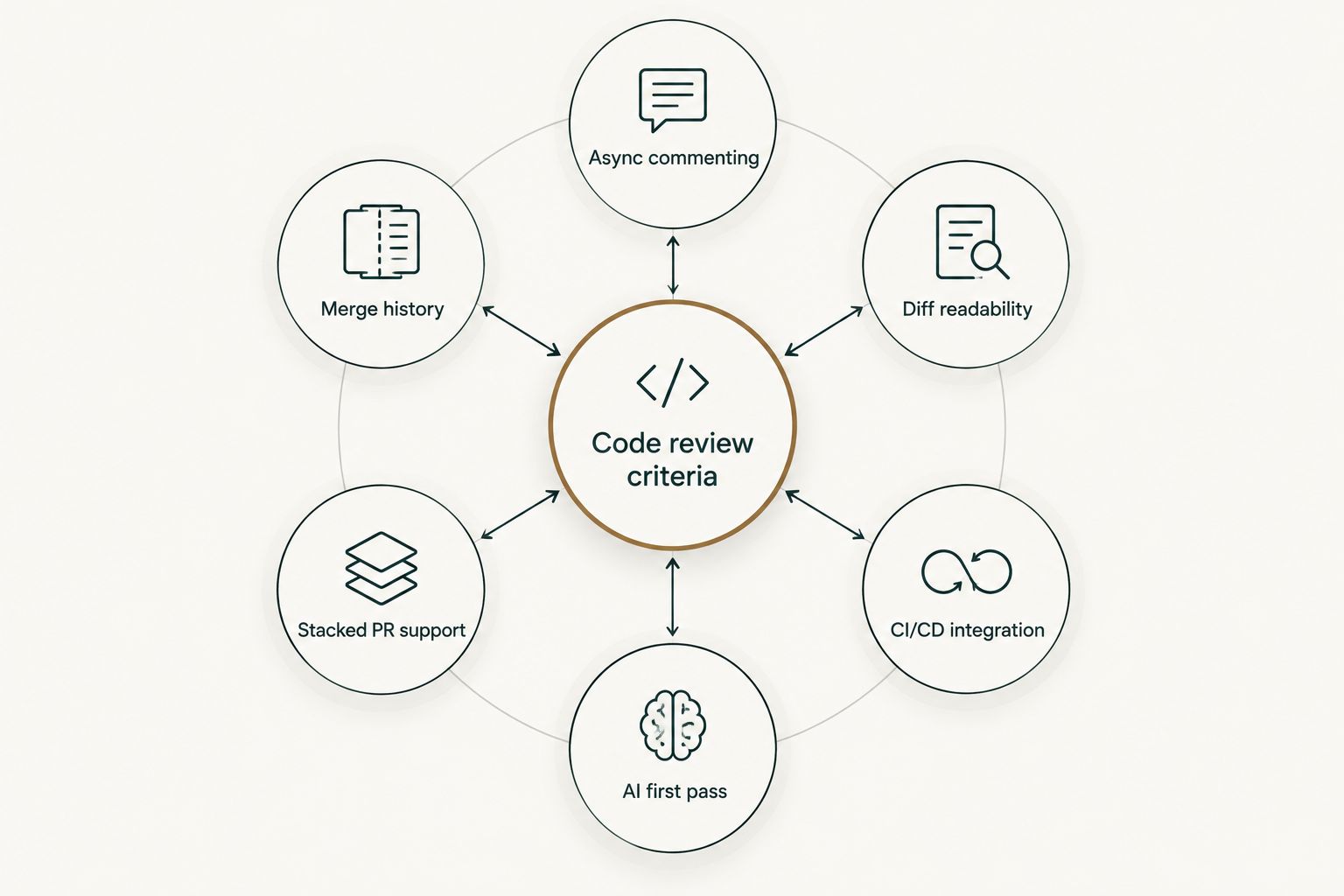 Diagram showing six criteria orbiting a central code review hub