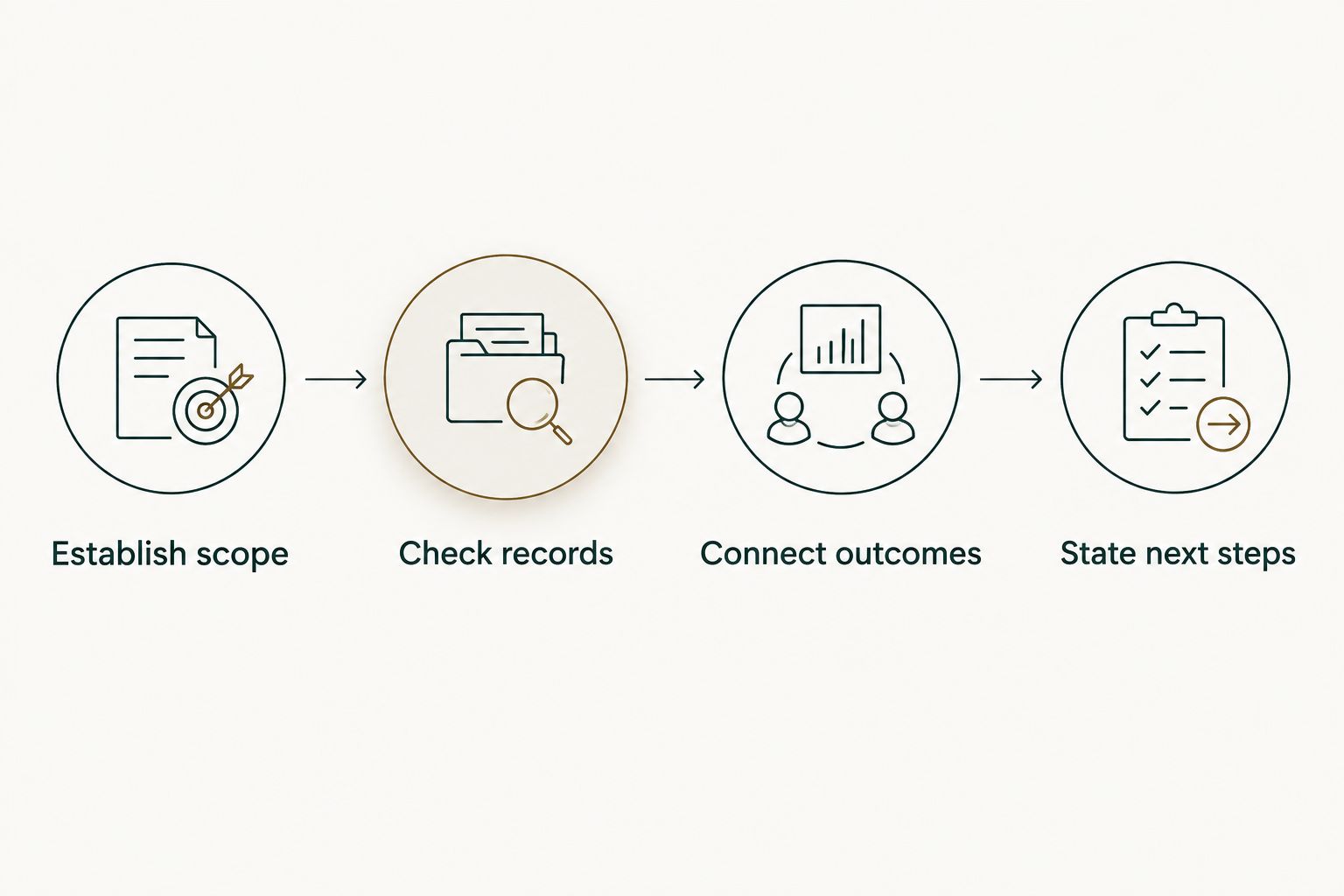 Four steps for explaining an activity gap, from establishing scope to stating next steps.