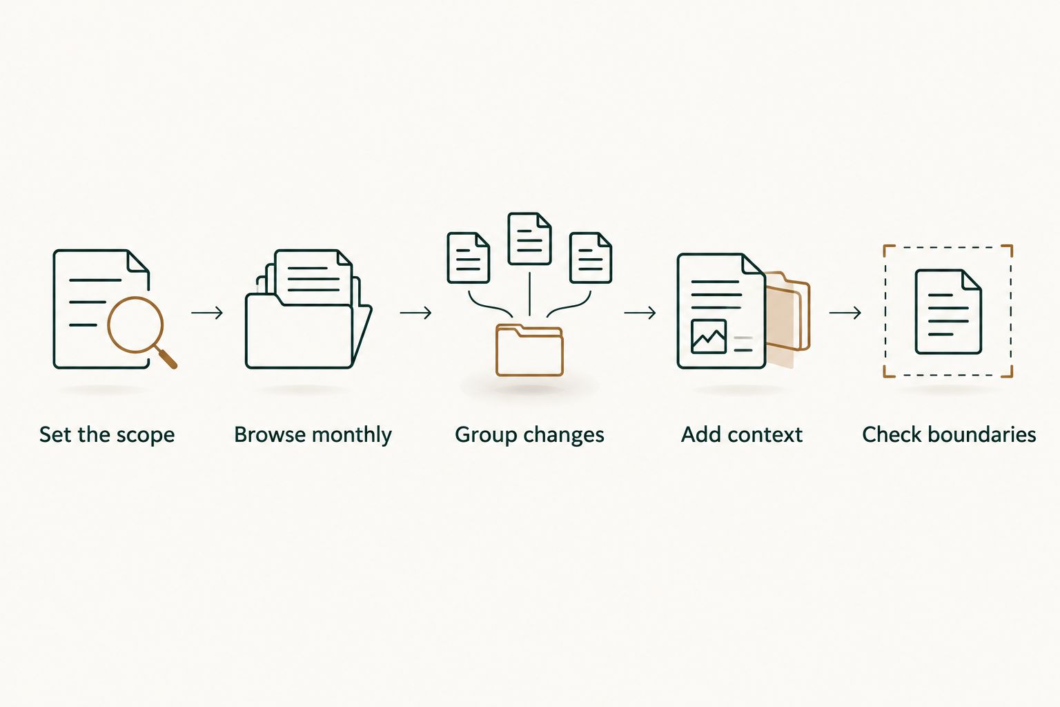 Workflow from setting the reporting scope to checking the finished summary