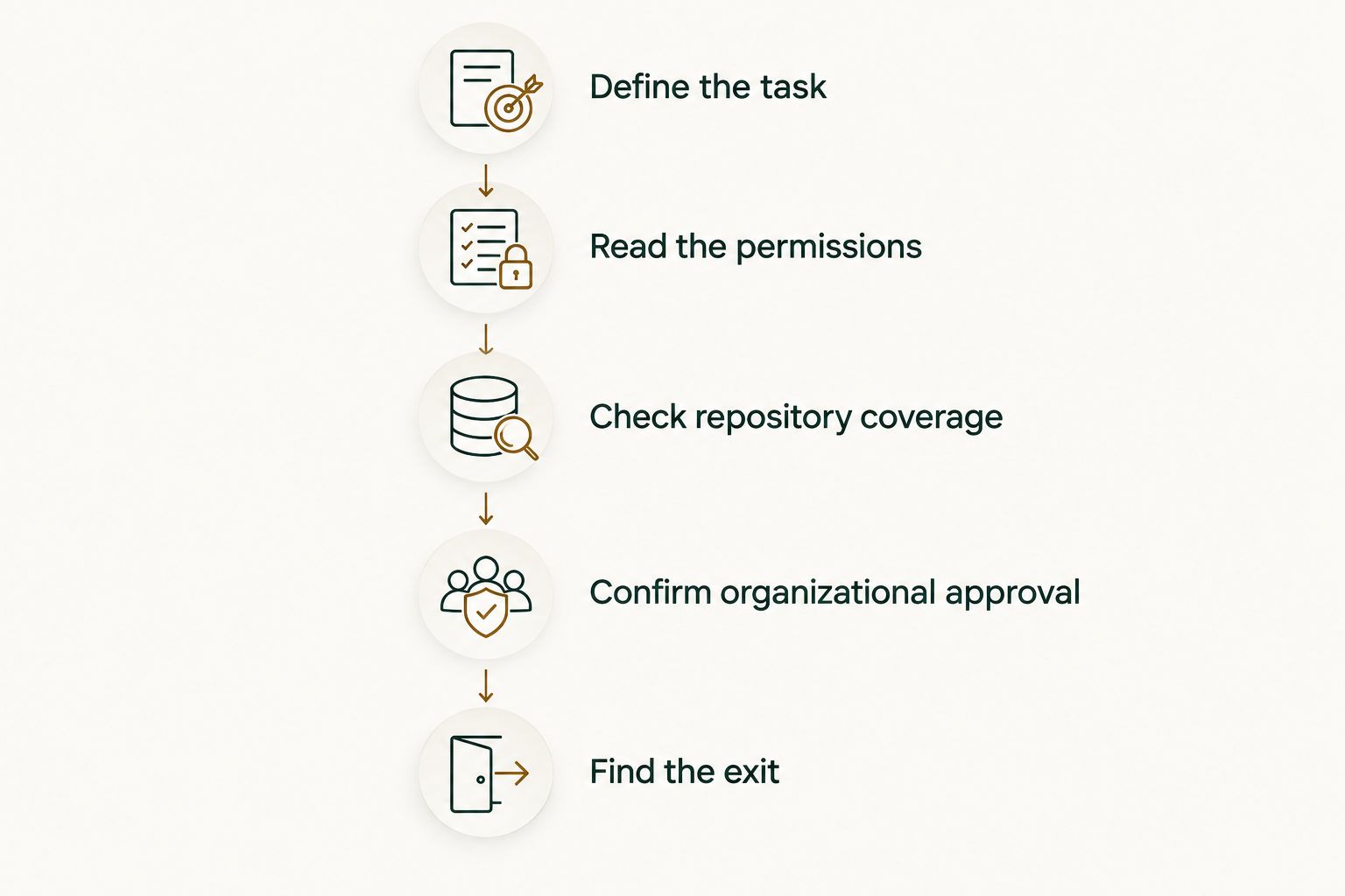 Five checks before connecting a GitHub pull request tracking tool
