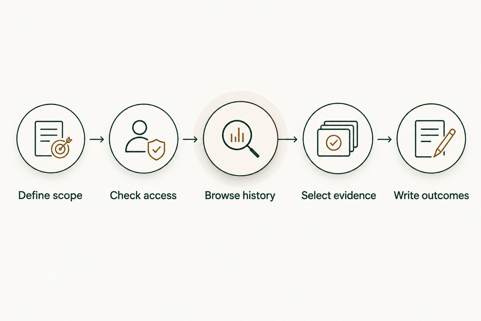 Five steps from defining review scope to writing outcomes from merged pull request evidence.