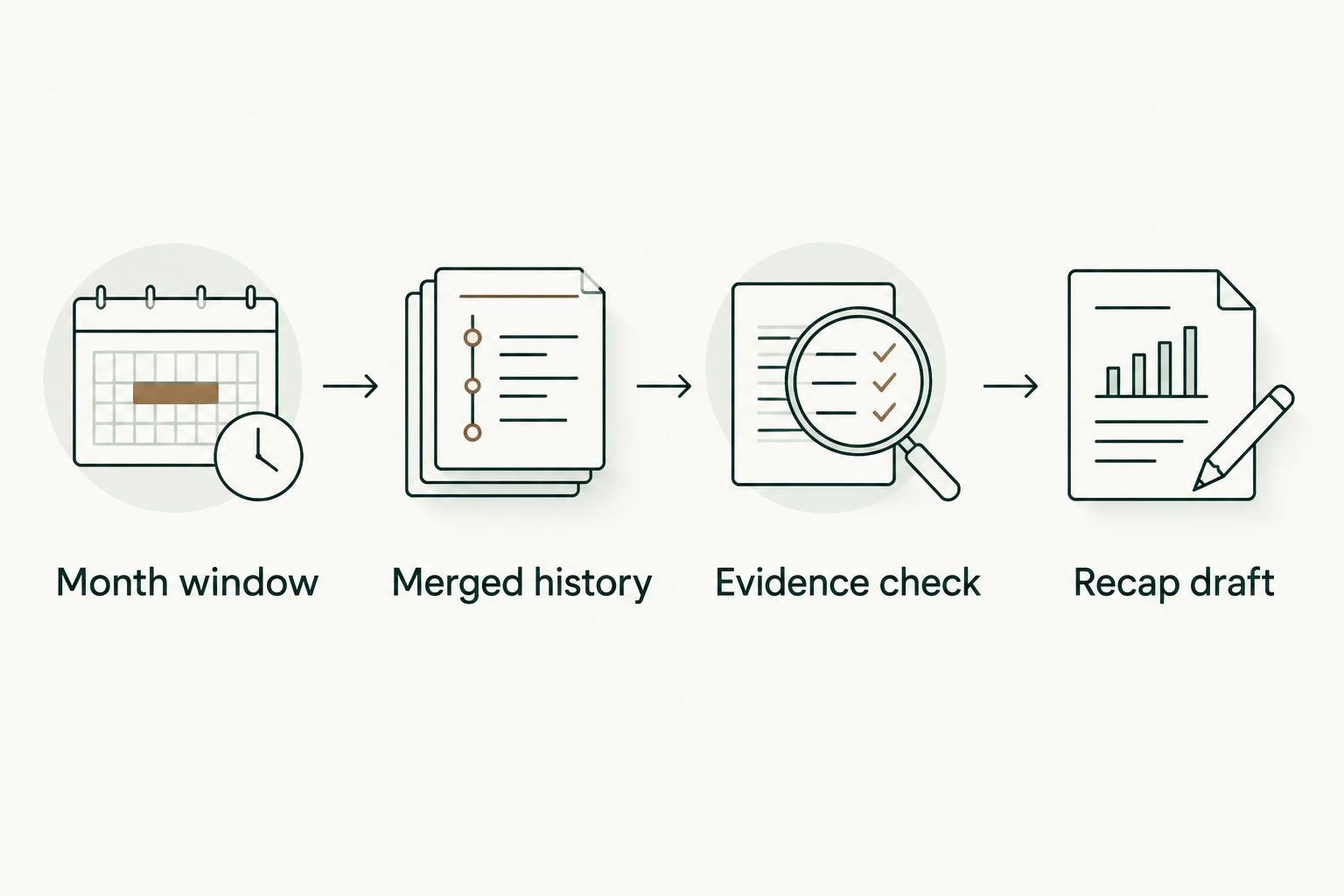 Four stages from defining the month to drafting an evidence-backed work recap