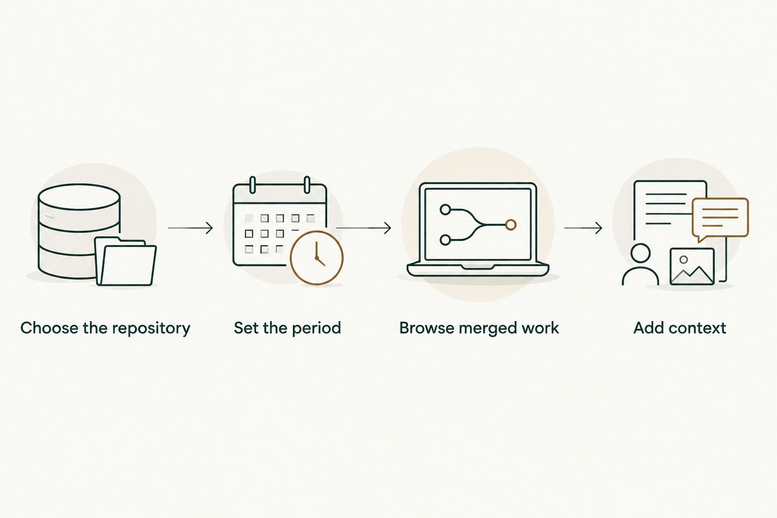 Four steps from choosing a repository to adding context to merged pull request history