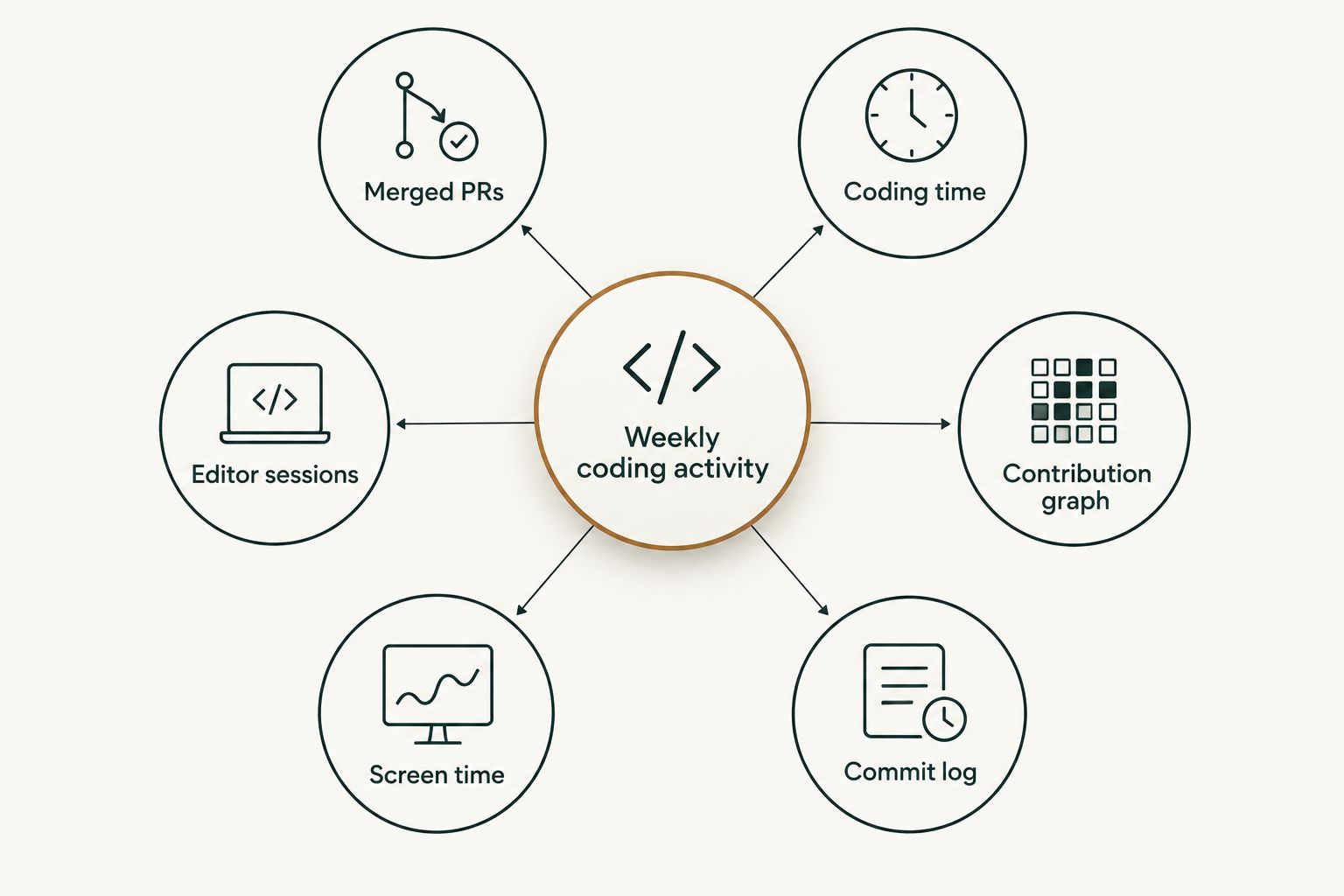 Hub and spoke diagram of six ways to measure weekly coding activity