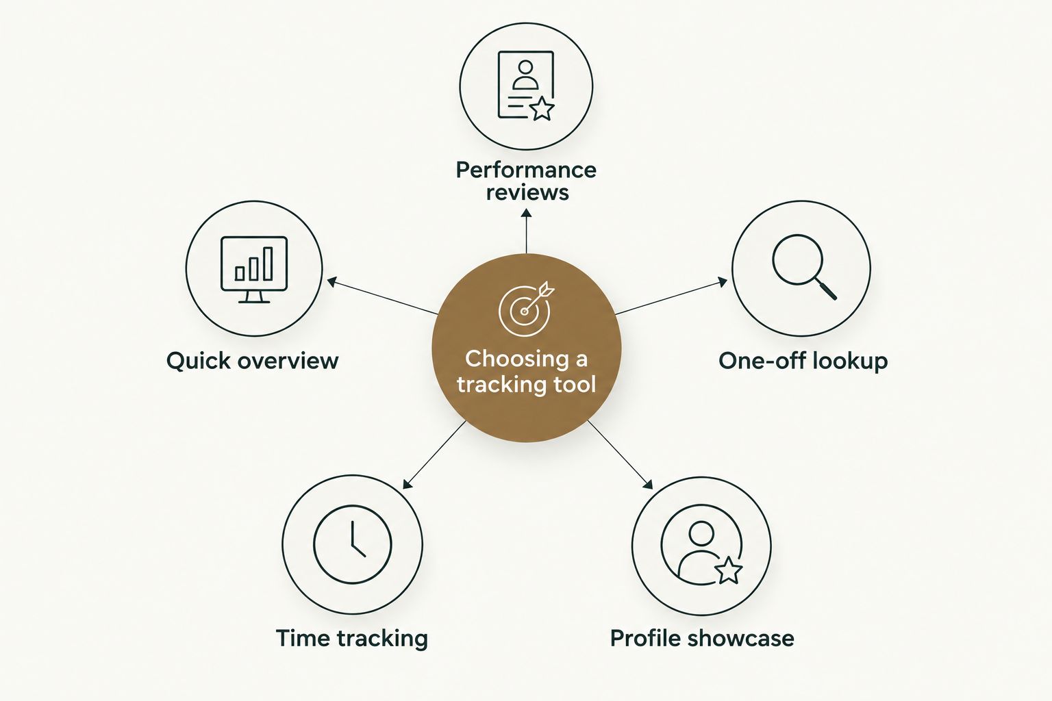 Hub and spoke diagram showing five use cases for github contribution tracking tools