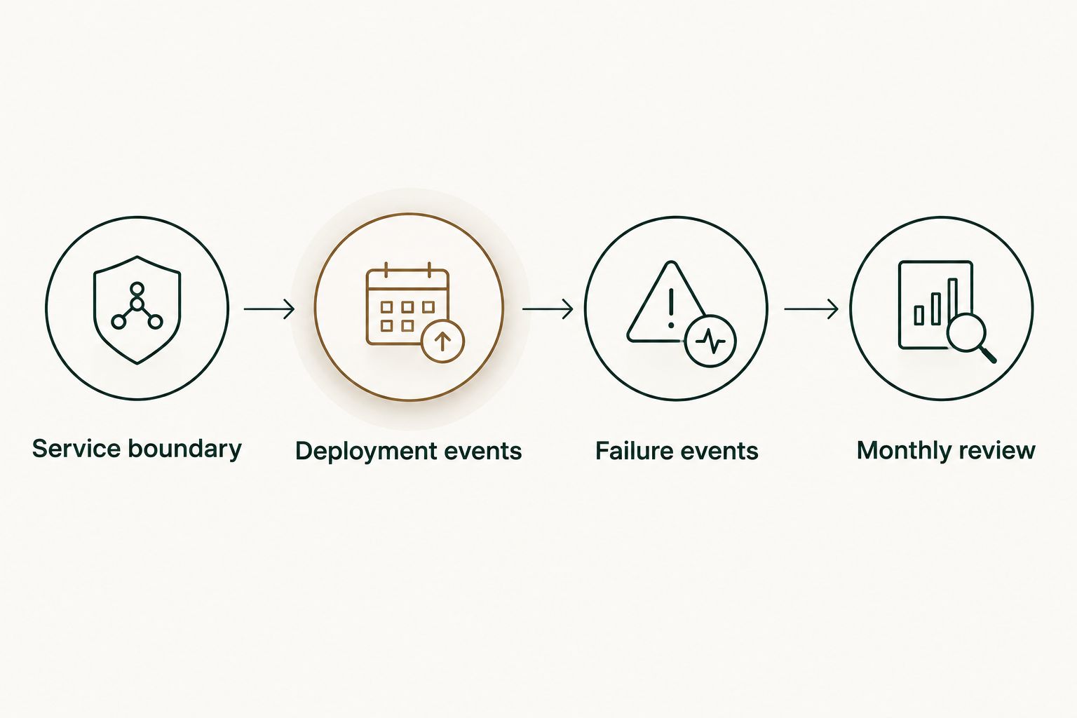 Four steps for defining service scope, deployment events, failure events, and a monthly review