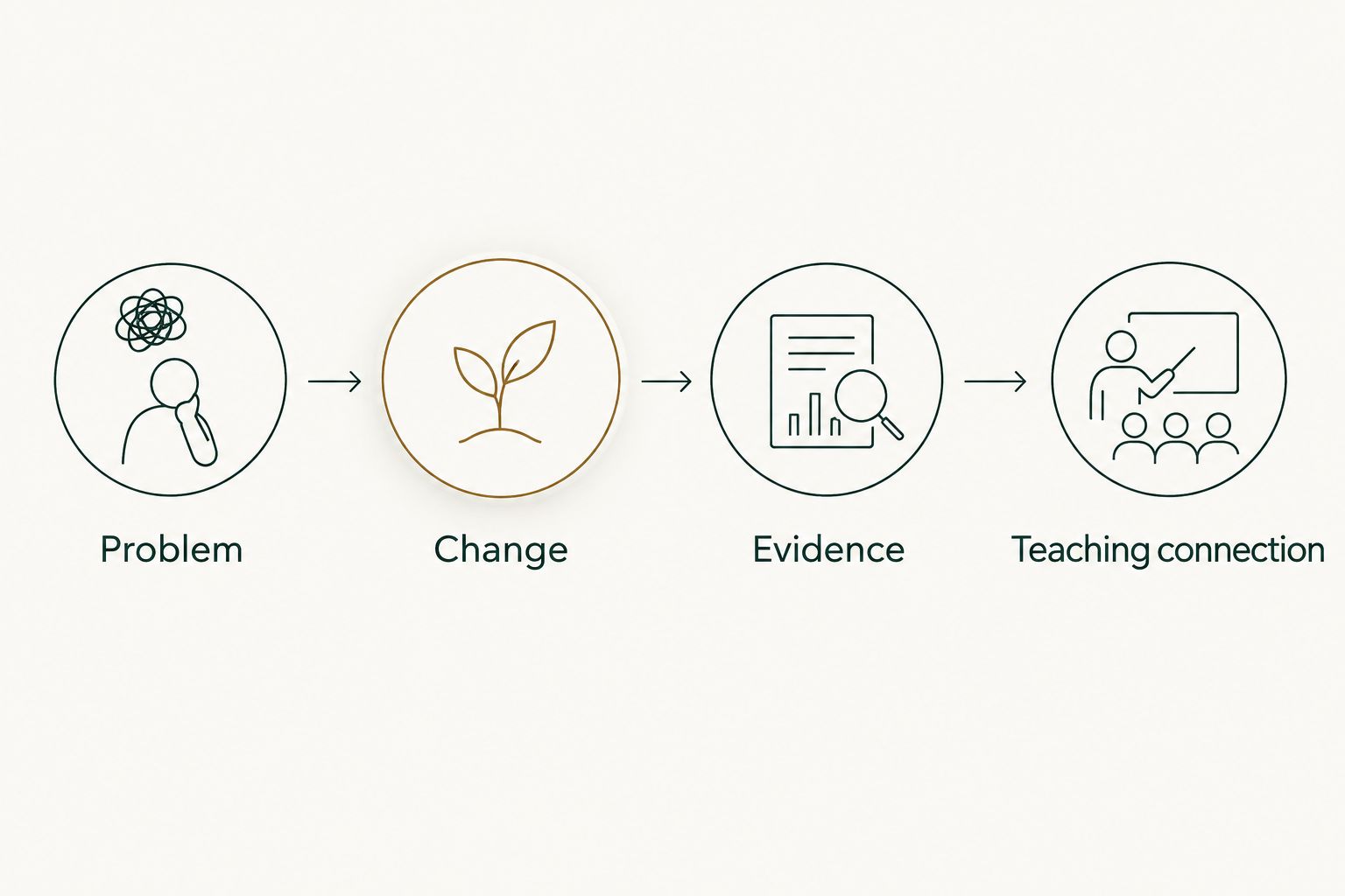 Four fields connecting a development problem to its change, evidence, and teaching context.
