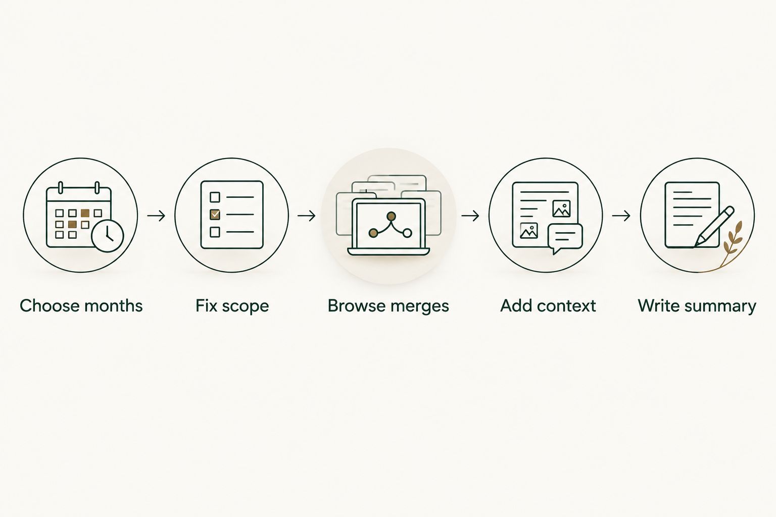 Five steps for turning monthly merged pull request history into a review summary