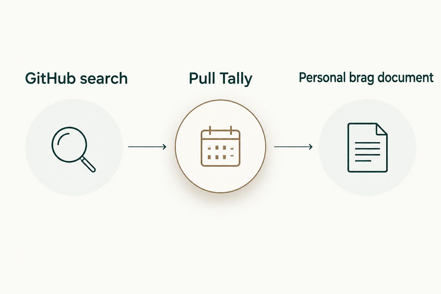 Three tracking options: GitHub search, Pull Tally, and a personal brag document