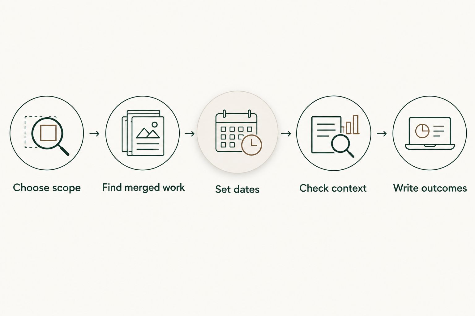 A workflow from choosing repository scope to writing supported outcomes.