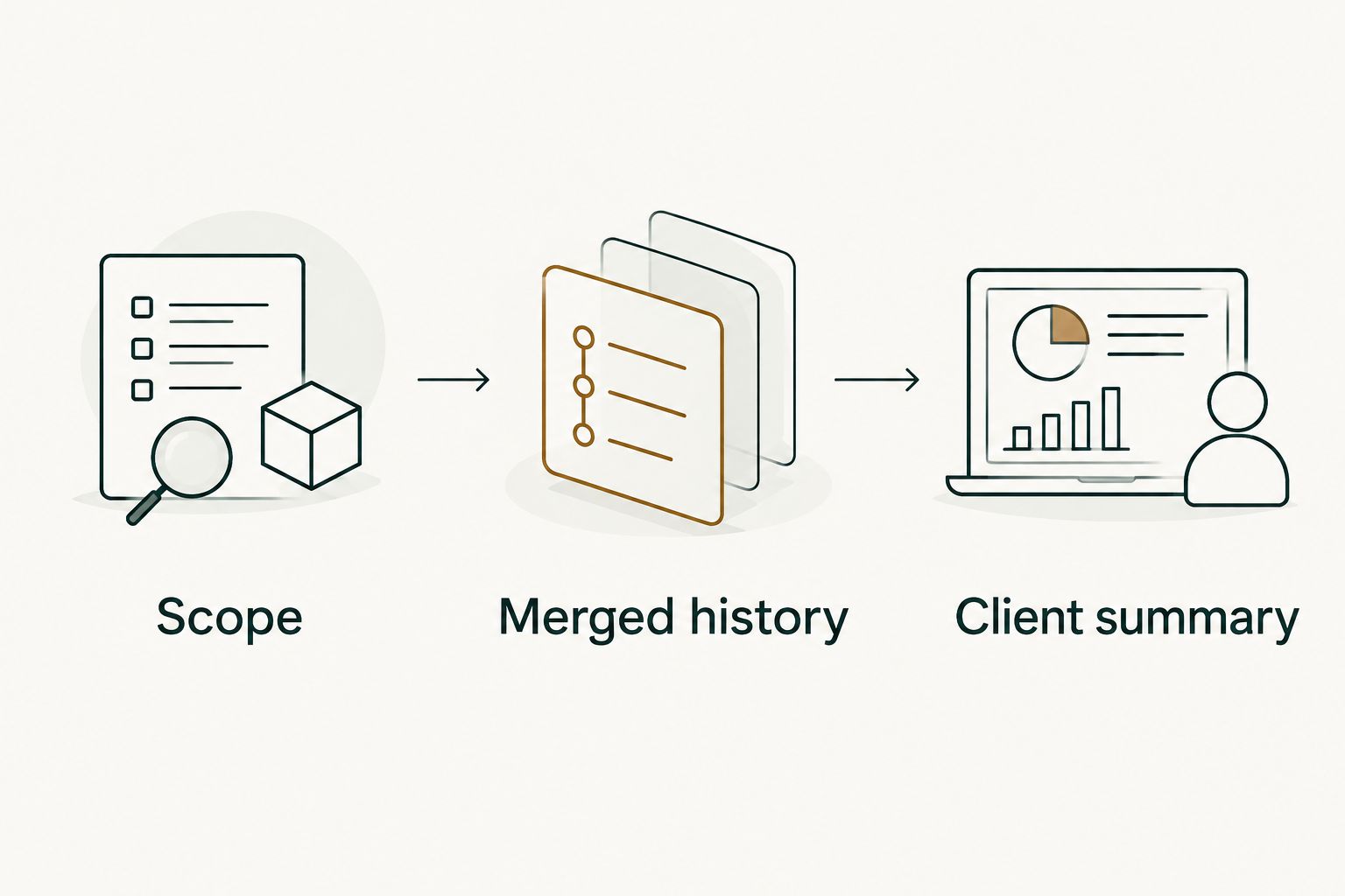 Reporting sequence from scope through merged history to a client summary
