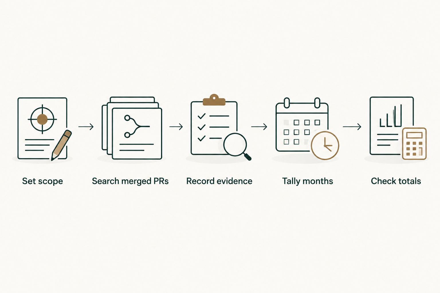 A sequence from setting the reporting scope to checking monthly contribution totals