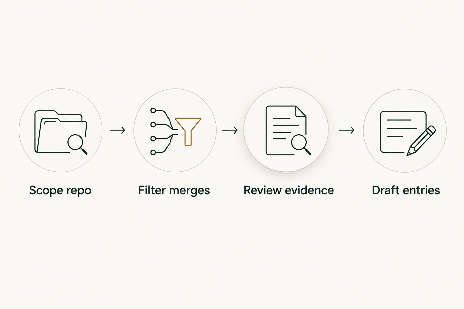 Four steps from repository scope through merge filtering and evidence review to changelog drafting
