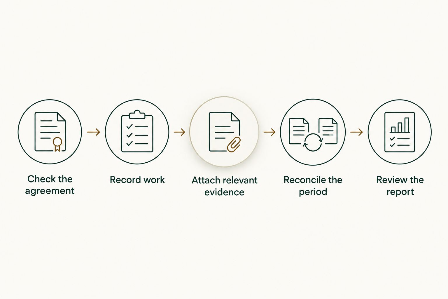 Billing evidence workflow from checking the agreement to reviewing the report