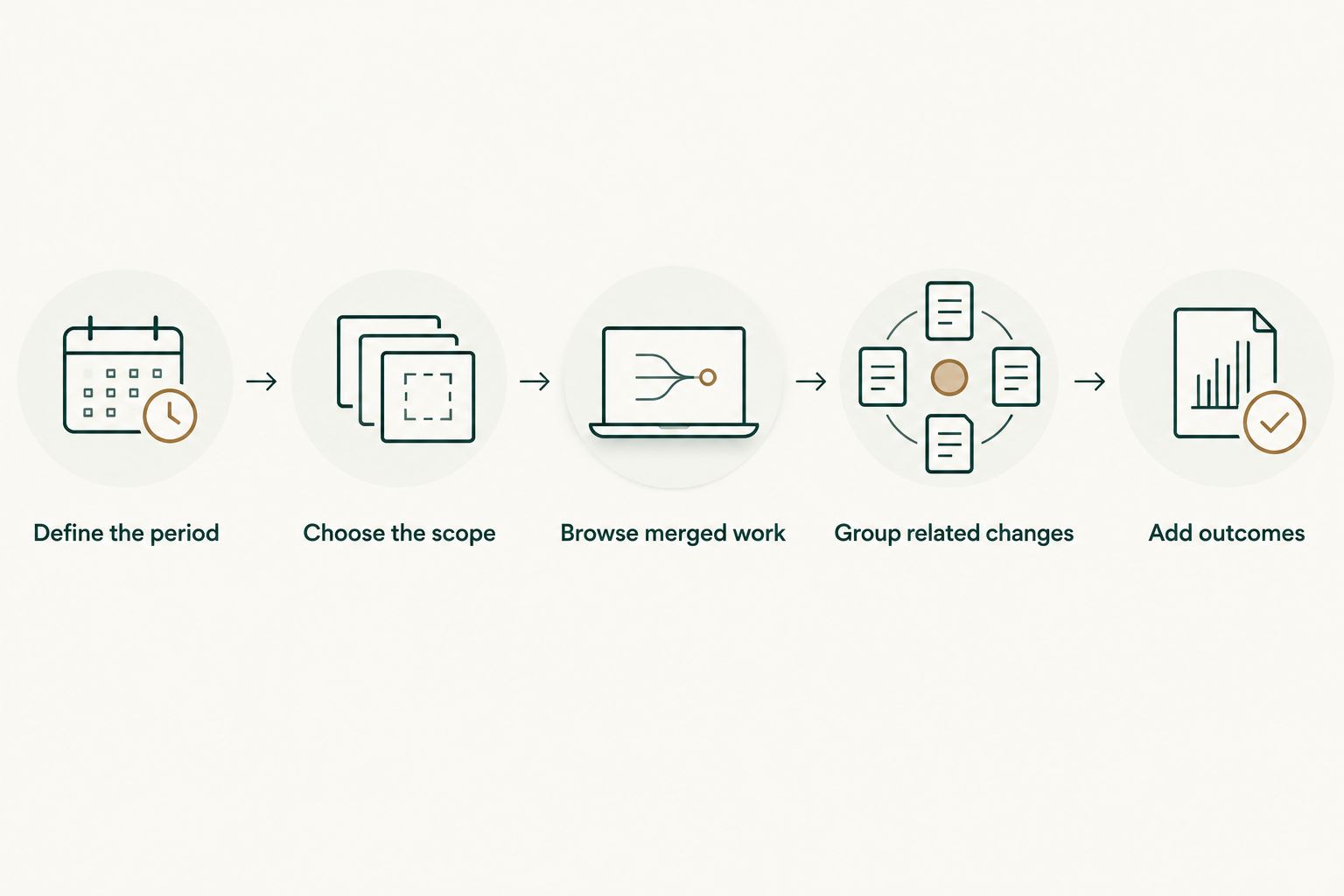 Five steps from defining the review period to adding outcomes to merged pull request evidence.