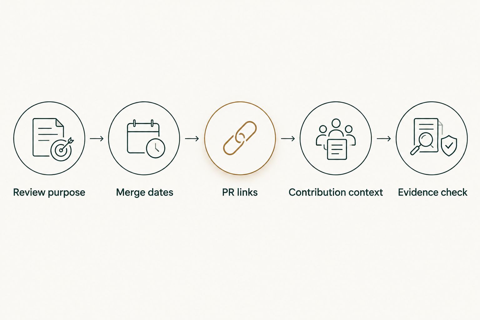 A review workflow from defining the purpose to checking contribution evidence