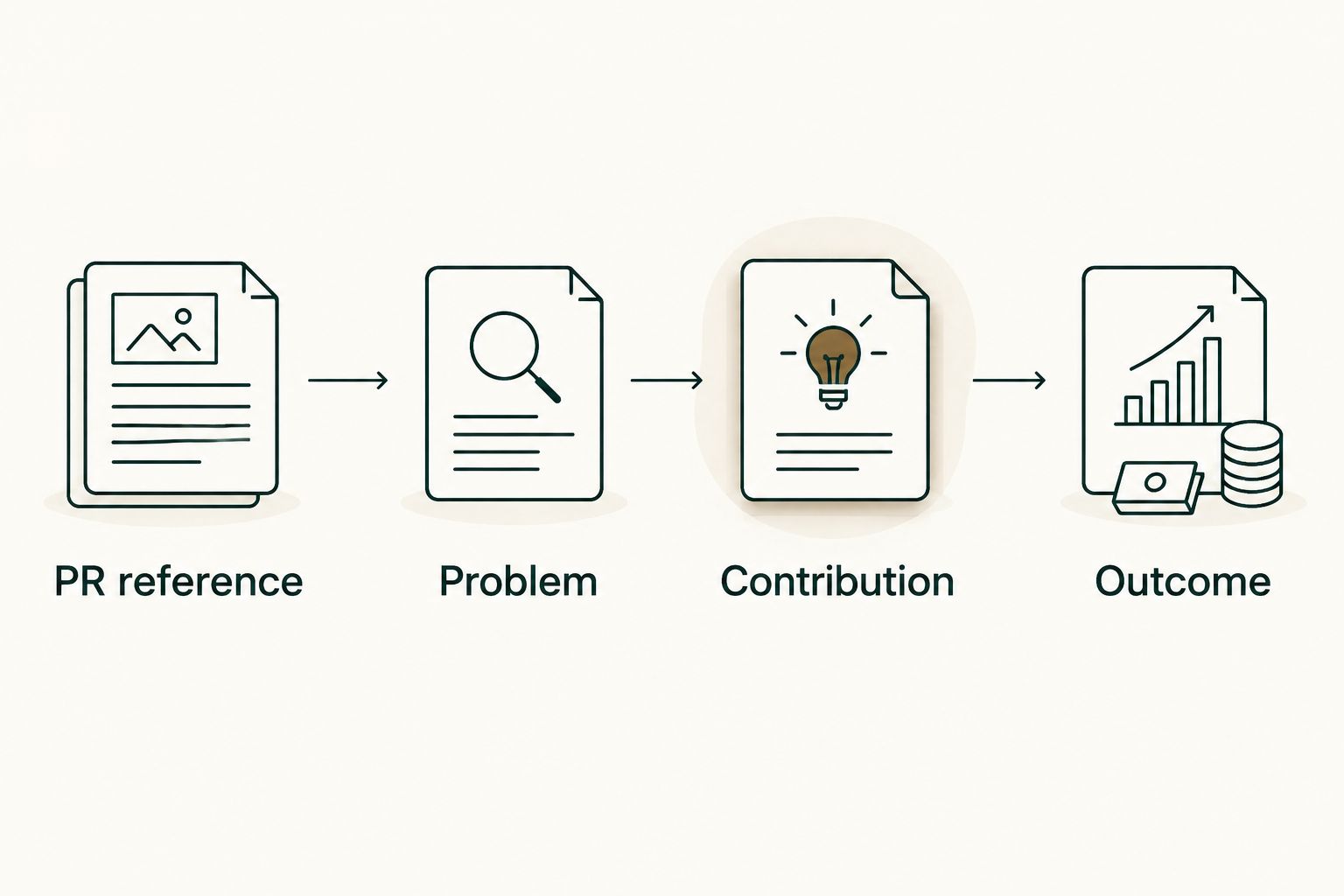 Evidence sequence from PR reference through problem and contribution to outcome