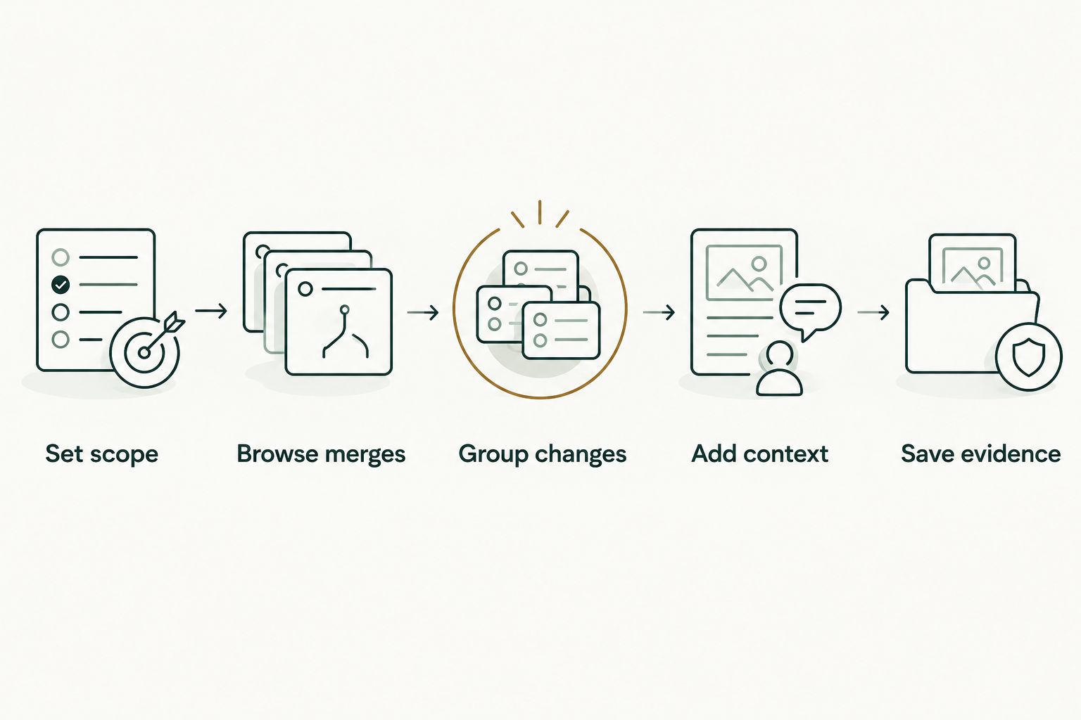 A review workflow from setting scope and browsing merges to adding context and saving evidence