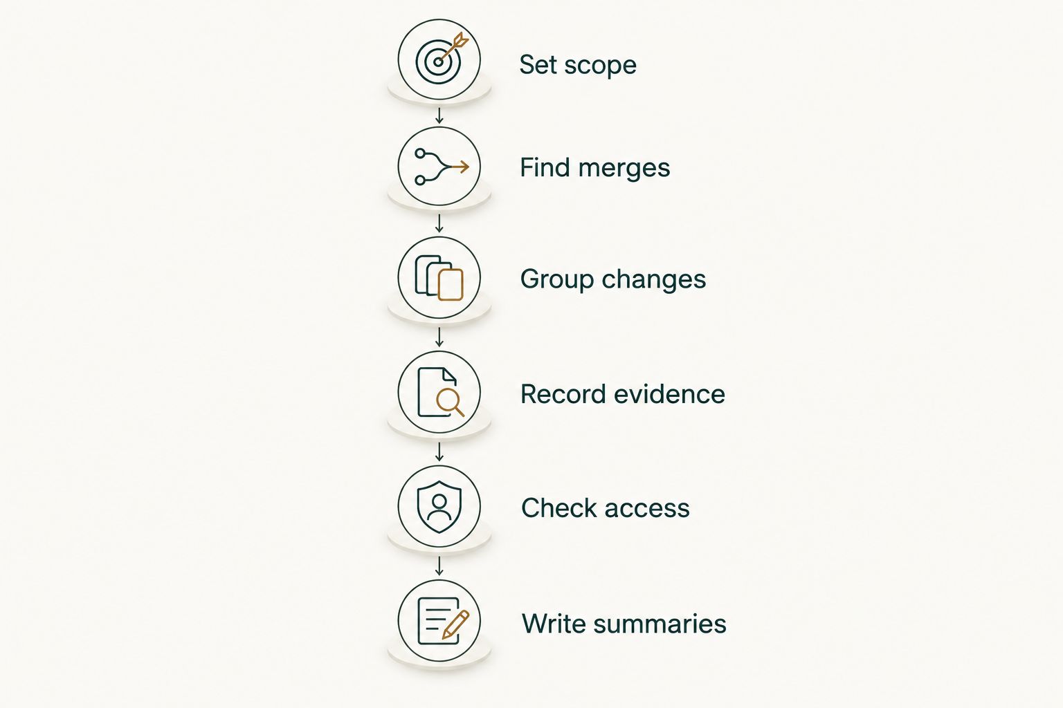 Six steps from defining PR tracking scope to writing evidence-backed contribution summaries