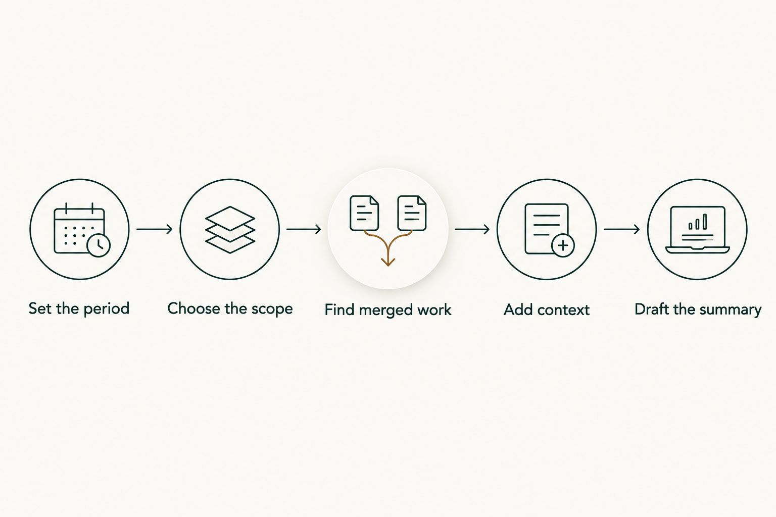 Five steps from setting a review period to drafting a summary