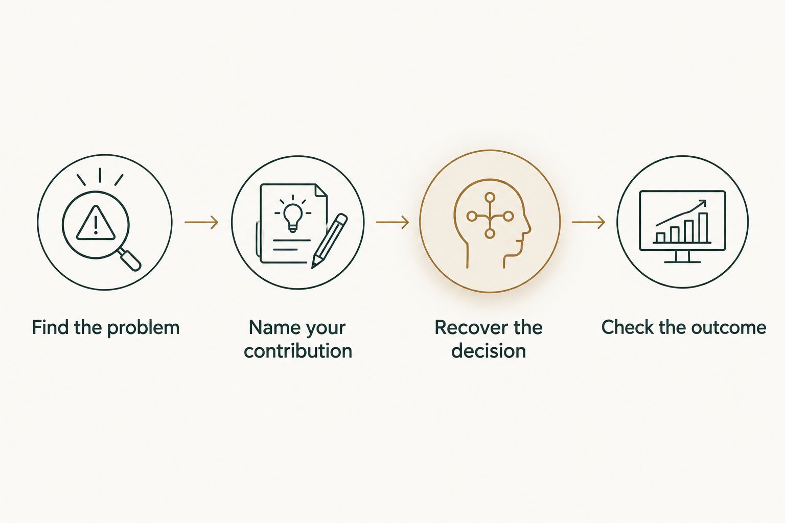 Four evidence steps from identifying the problem to checking the outcome