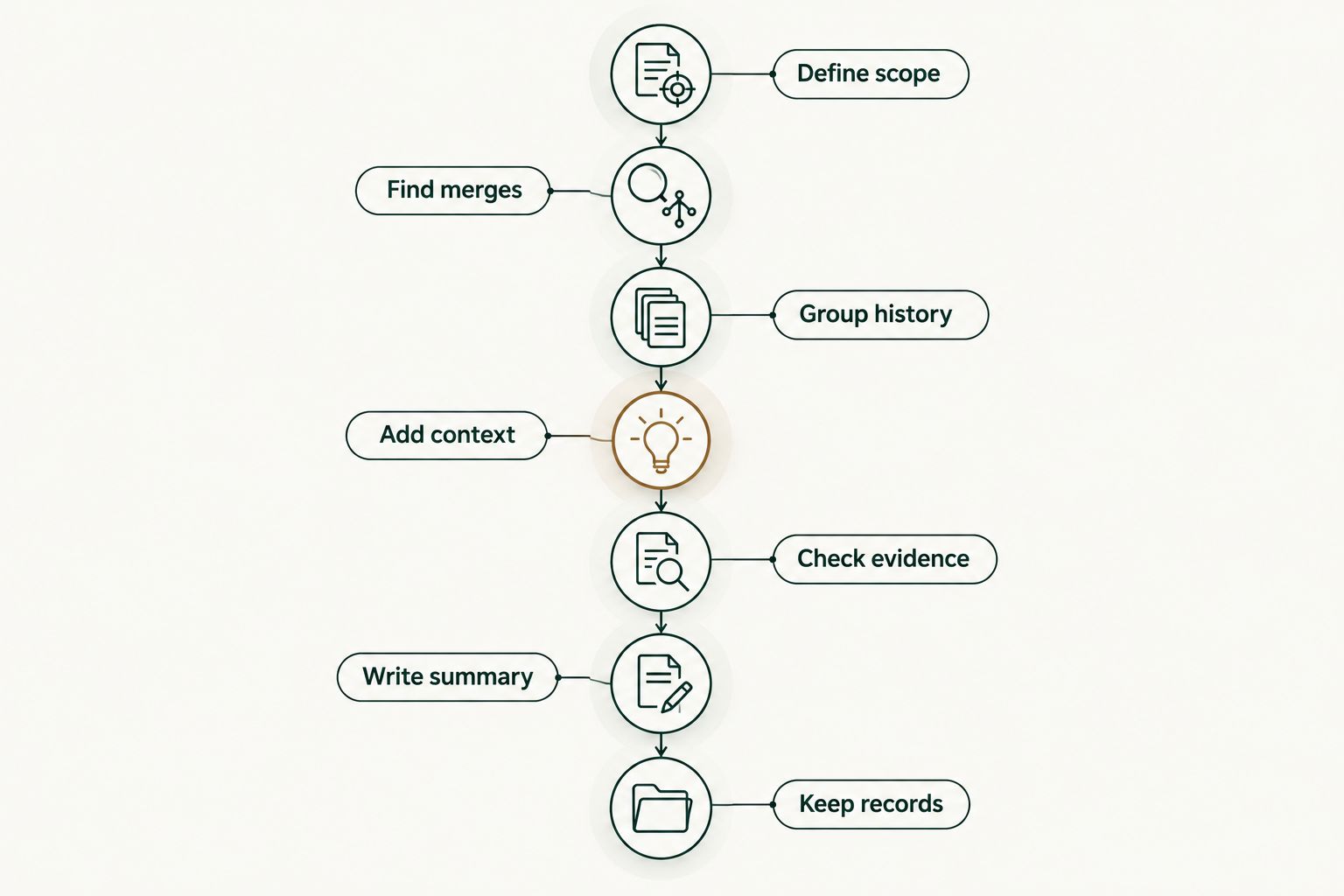 Seven steps from defining PR tracking scope to keeping a contextual delivery record