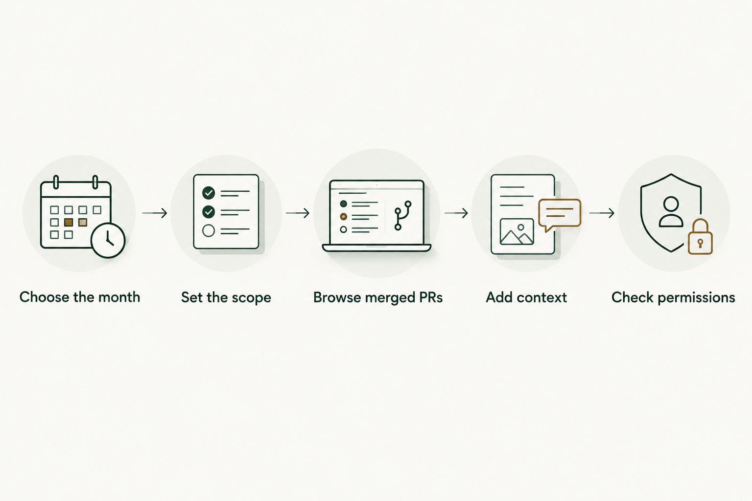 Steps for turning monthly merged pull request history into review evidence